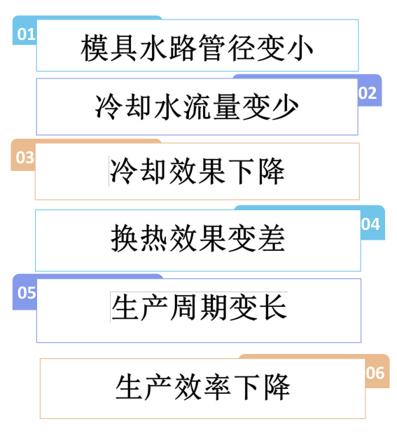 模具水路清洗機